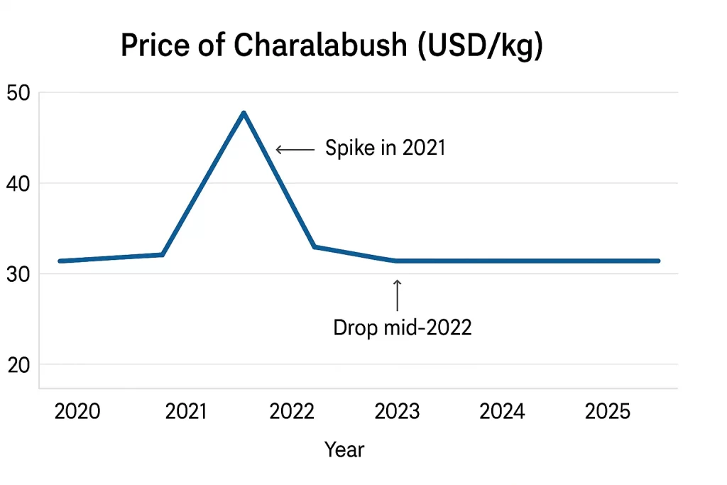 price charalabush